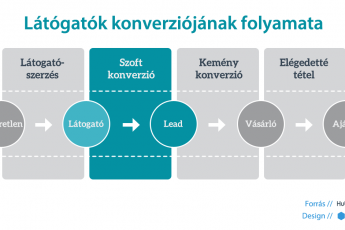 Lead generálás